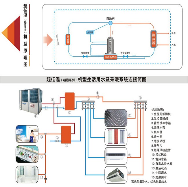 DKFXRS-30Ⅱ超低温型工程机产品特性